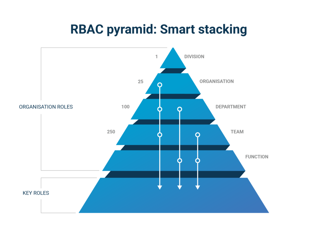 RBAC pyramid and smart stacking